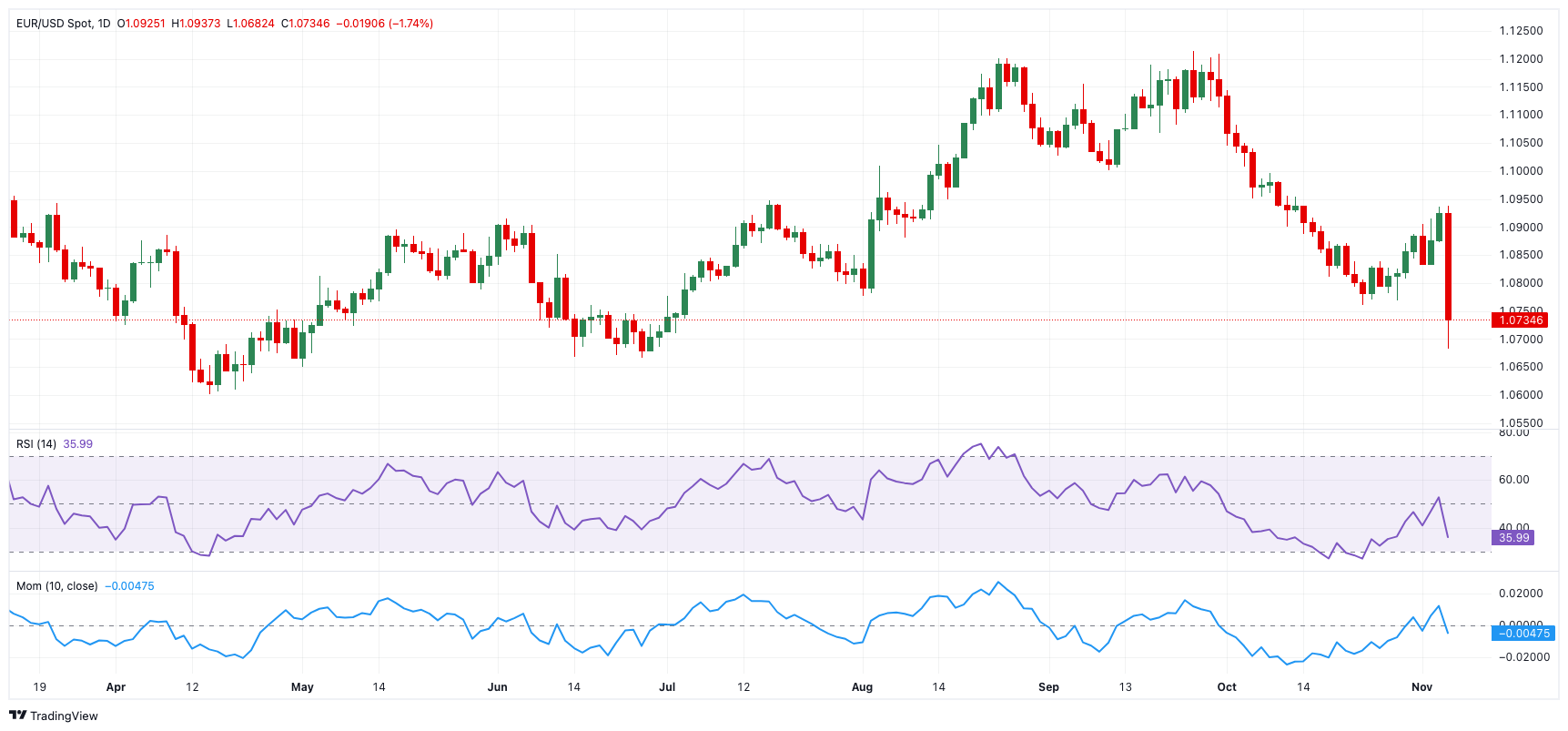我省前5月固定资产投资增长9.7%
