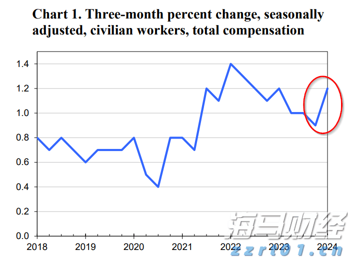 欧洲央行鹰派官员Kazimir指出：9月降息需显著经济变化