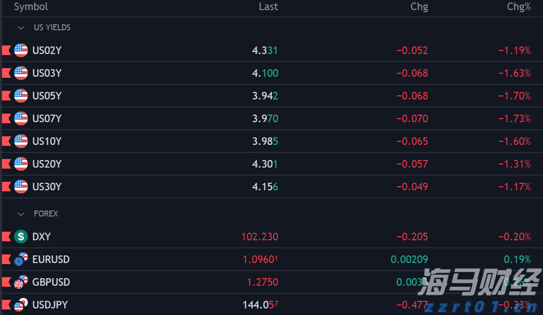 美股异动 | Circle(CRCL.US)下跌超过7% 机构将Circle评级调整至“卖出”